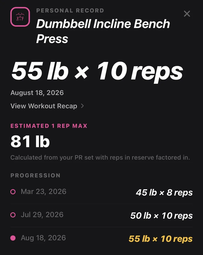 Personal record of 55 lb for 10 reps on incline bench, with an estimated one-rep max and the progression behind it